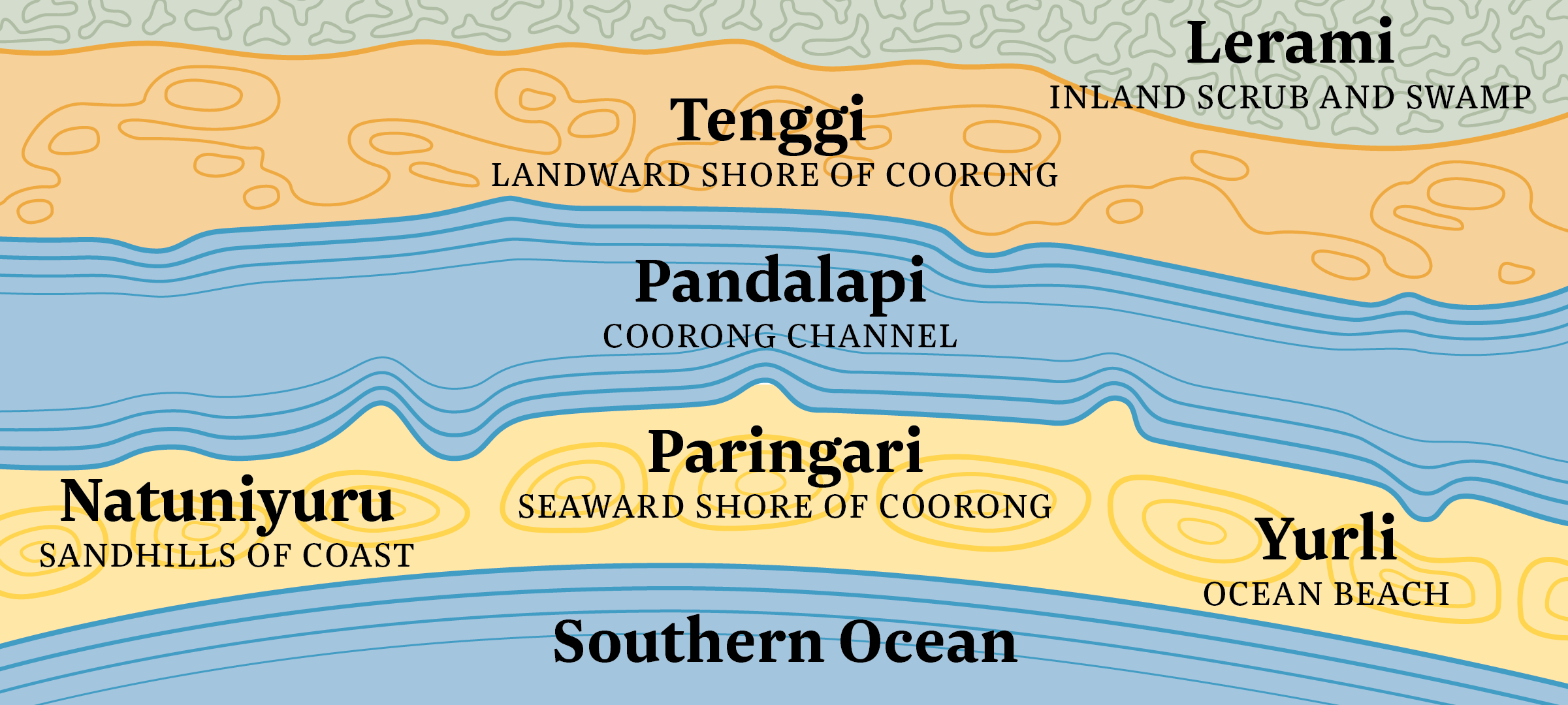 Names of the Coorong